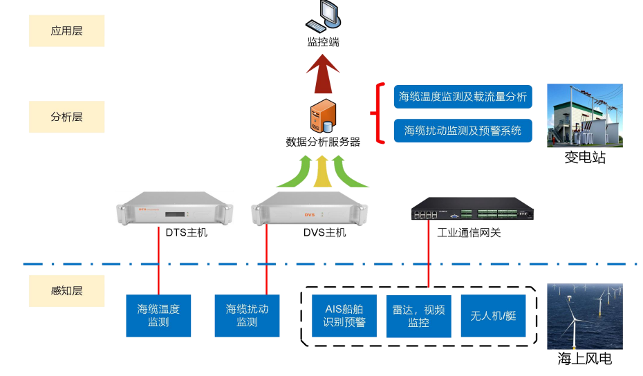 海纜在線監測產品解決方案