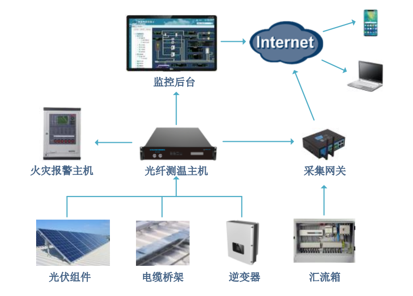 光伏（風電）電站測溫及火災報警解決方案